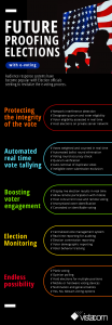 Future proofing elections with e-voting infographic